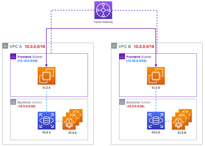 VPC間通信を行うサブネットと行わないサブネットを仕分け、VPC間通信を行うサブネットのみTransit Gatewayでルーティングする方法の構成