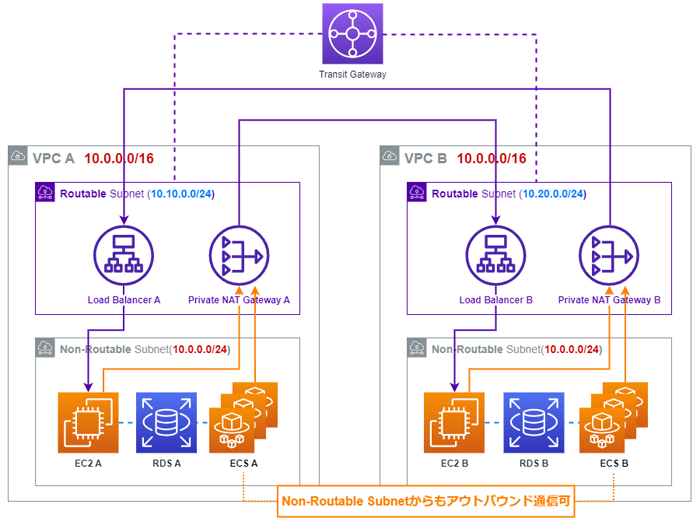 プライベートNAT Gatewayを利用してIP重複範囲を隠し、TGWを通してVPCを接続して通信を行う方法の構成