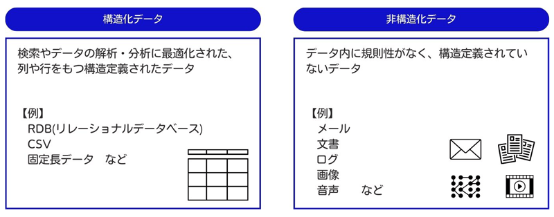 構造化データと非構造化データの違い