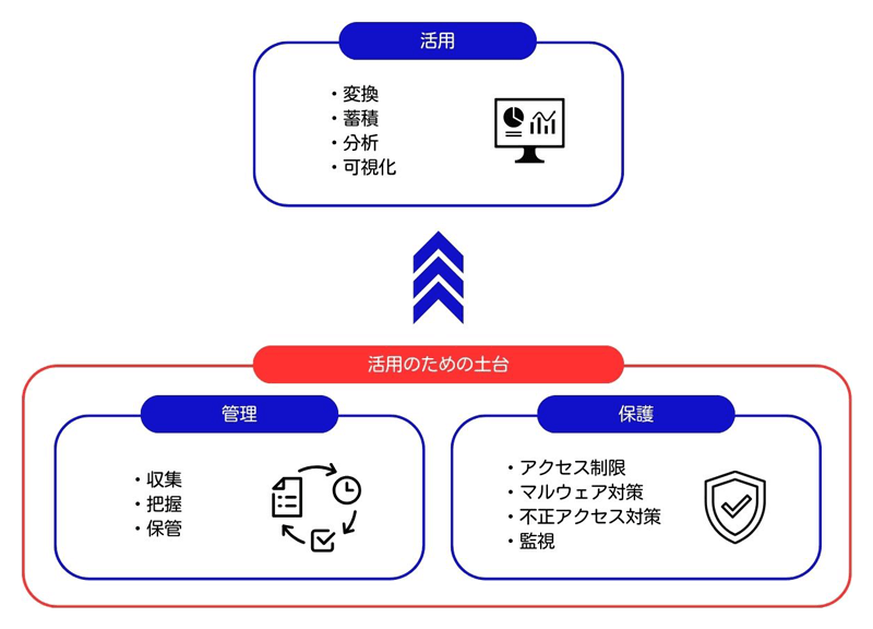 非構造化データ活用の課題