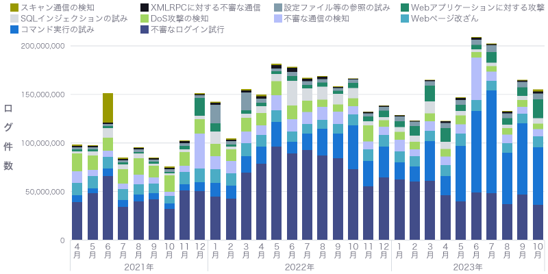 2021年4月から2023年10月における外部からの不正通信件数