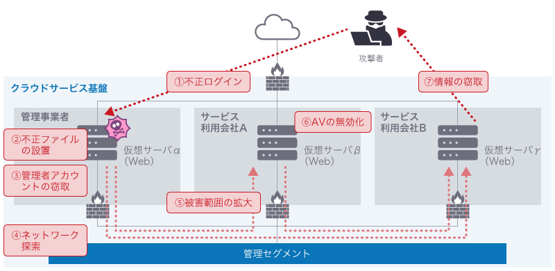 サイバー救急センターで確認した実際の被害事例。管理事業者が提供するクラウドサービス基盤のイメージ