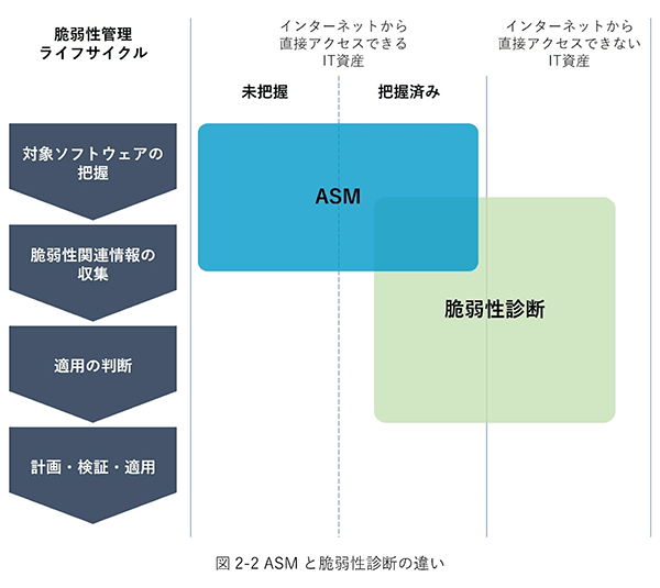 ASMと脆弱性の違い