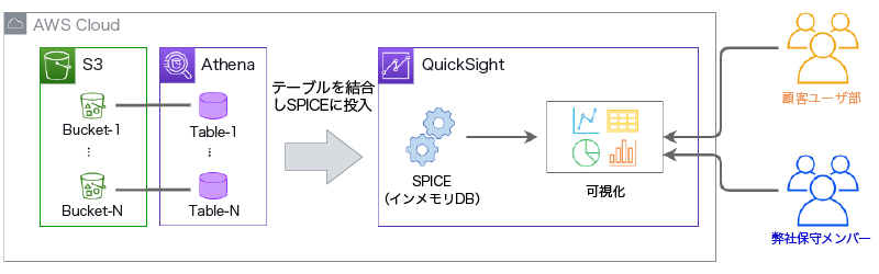 Amazon QuickSightを利用する環境の構成イメージ