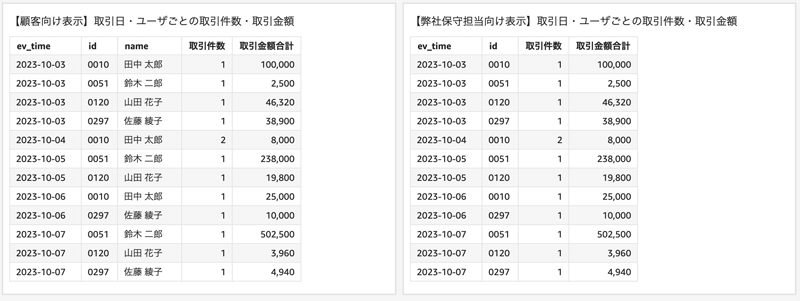 顧客名の列のみ非表示となったイメージ