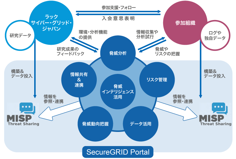 SecureGRID Portalのイメージ