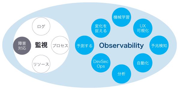 従来型の監視とオブザーバビリティの相関図