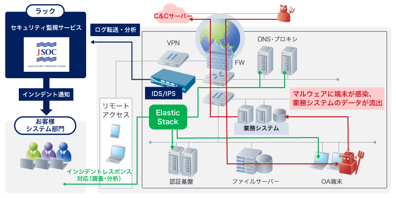 Elastic Stackを導入したログ統合管理の構成例