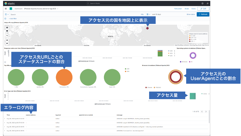 Elastic Stackのダッシュボード。アクセス量、アクセス元の国（地図上に表示）、アクセス先URLごとのステータスコードの割合、アクセス元のUser Agentごとの割合、エラーログ内容を可視化。