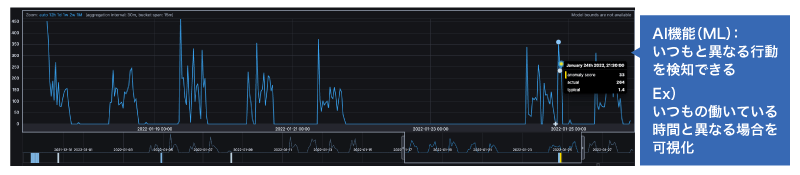 AI機能（ML）：いつもと異なる行動を検知できる。例えば、いつもの働いている時間と異なる場合を可視化するなど。