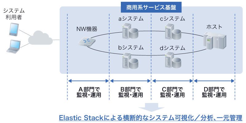 部門ごとに分かれて運用・監視している商用系サービス基盤の構成例。Elastic Stackを導入することで横断的なシステムの可視化や分析、一元管理が可能となる