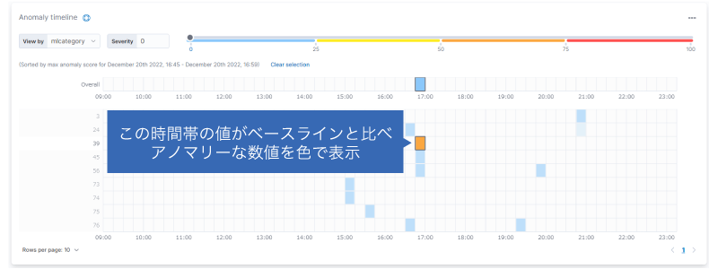 ログメッセージを分析しカテゴライズ文言の組み合わせなど珍しいパターン検知。対象となる時間帯の値がベースラインと比べ、アノマリーな数値であった場合はハイライトされるような表示も可能