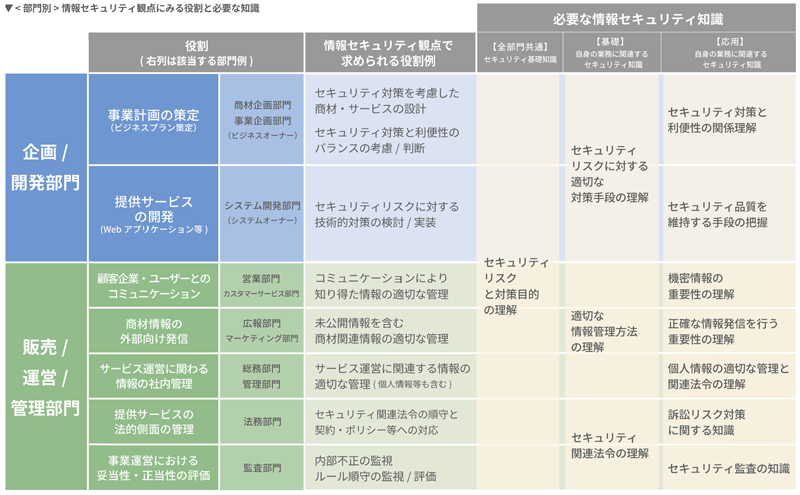 部門・役割別にセキュリティ観点で求められる役割や必要なセキュリティ知識の具体例