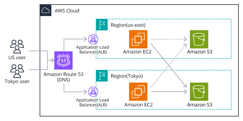 AWSマルチリージョン環境構成イメージ