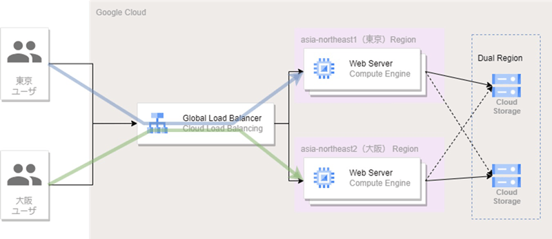 Google Cloudマルチリージョン環境の構成イメージ