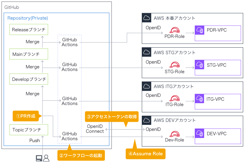 CI/CD研修の構成