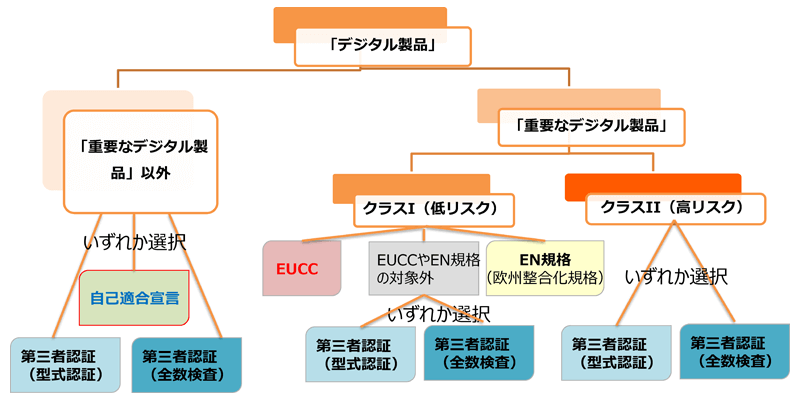 デジタル製品を「重要なデジタル製品以外」と、「重要なデジタル製品」の低リスク・高リスクの、3つに分類する