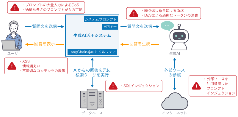 生成AIを用いたチャットアプリを使用した際に起こりうる問題点