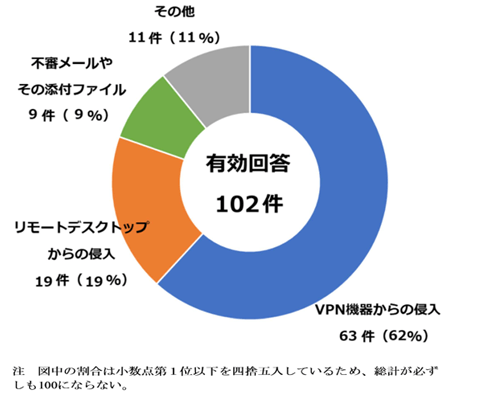 102件の有効回答のうち、感染経路はVPN機器からの侵入が63件