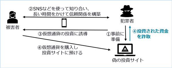 ソーシャルエンジニアリングを使用した仮想通貨詐欺の攻撃手口例