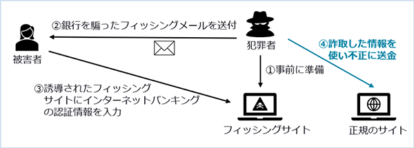 銀行になりすましてインターネットバンキング利用者の資産を詐取する攻撃手口例