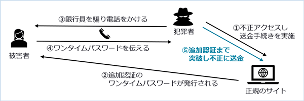 ボイスフィッシングを悪用してインターネットバンキングにおける追加認証を突破する攻撃手口例