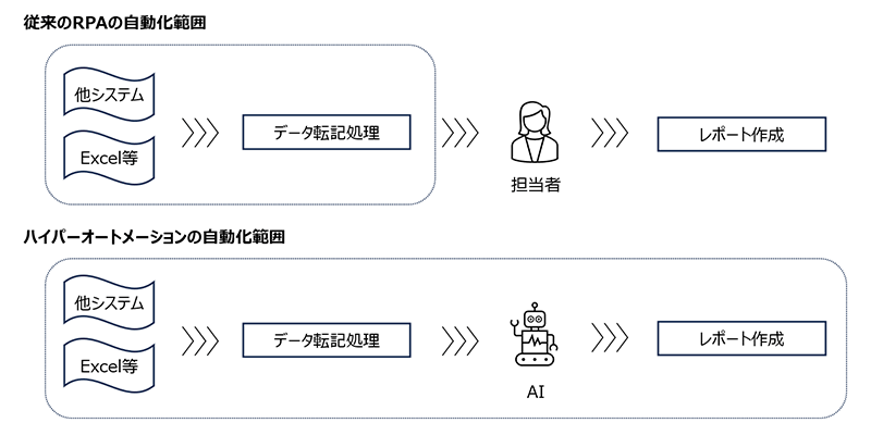 従来のRPAとハイパーオートメーションの違い