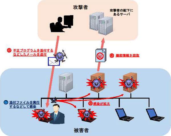 標的型メール攻撃による情報窃取の例