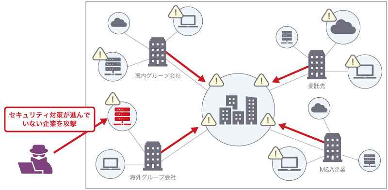 セキュリティ対策が手薄な海外子会社や委託先などを経由するサプライチェーン攻撃
