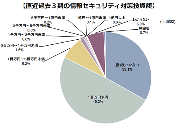 2021年度直近過去3期の情報セキュリティ対策投資額