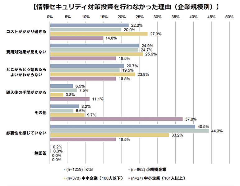 情報セキュリティ対策投資を行わなかった理由（企業規模別）