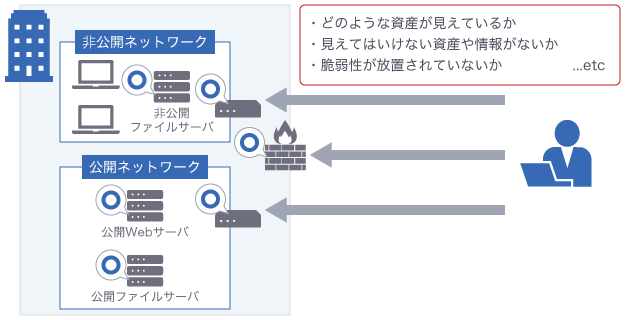 どのような資産が見えているか、見えてはいけない資産や情報がないか、脆弱性が放置されていないか、などを調査