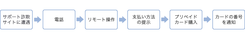 サポート詐欺被害の流れ