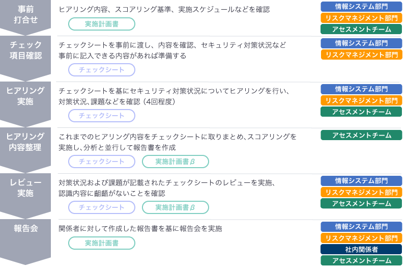 社内向けアセスメントの実施フロー