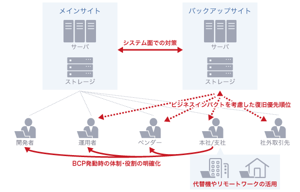 IT-BCPのポイント（一例）