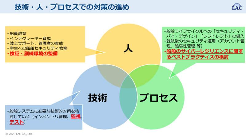 技術・人・プロセスでの対策の進め