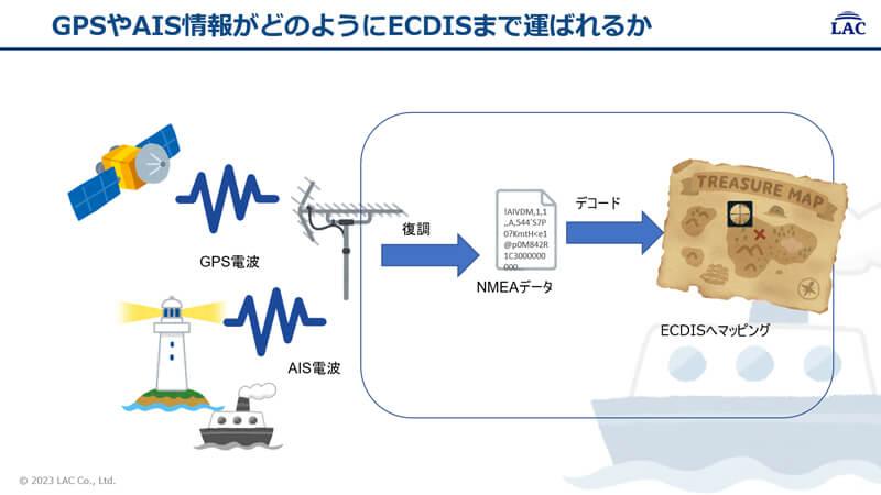 GPSやAIS情報がどのようにECDISまで運ばれるか