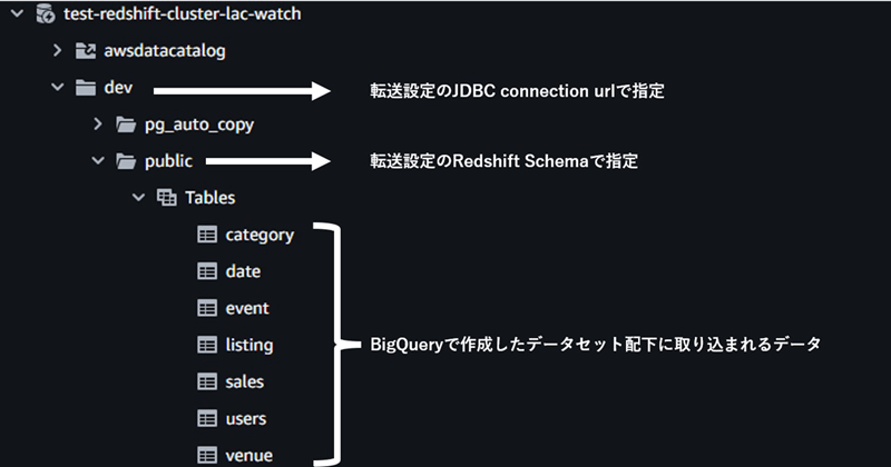 Redshiftで確認できるデータ構成。転送設定のJDBC connection urlで「dev」を指定。Redshift Schemaで「public」を指定。