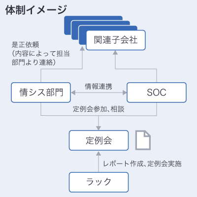 サービスを導入いただいたお客様の導入体制イメージ