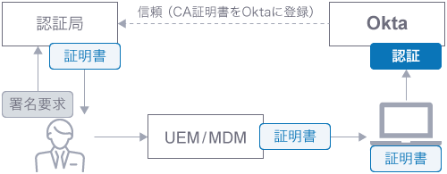 認証局からクライアント証明書を発行する構成