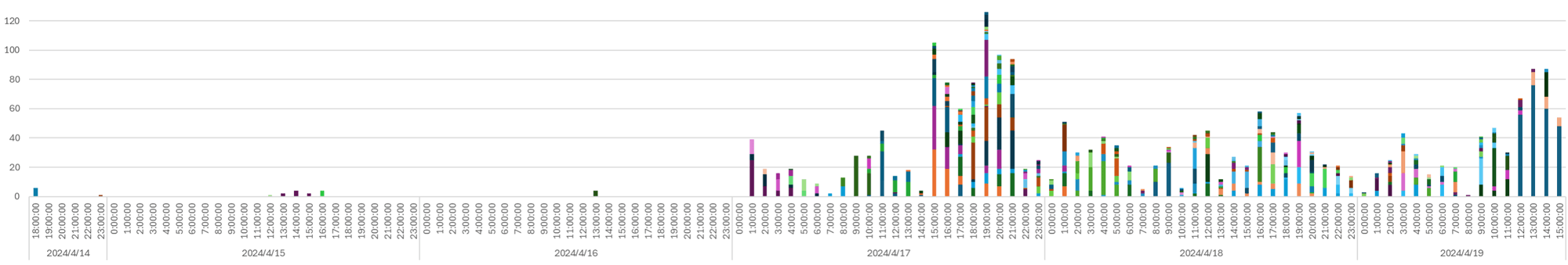 図1 JSOCで検知した攻撃の傾向