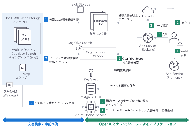 「行内ChatGPT」の基礎となったLACGAIの構成図