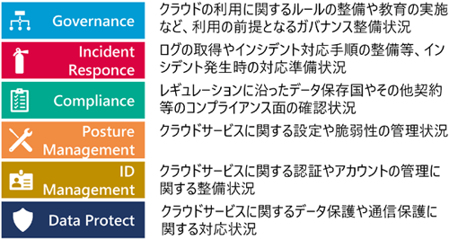 評価領域