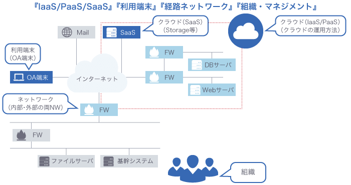 クラウド共通評価フレームワーク評価対象範囲