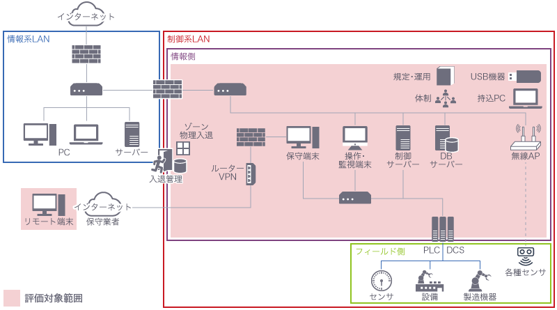 OT環境対象範囲イメージ