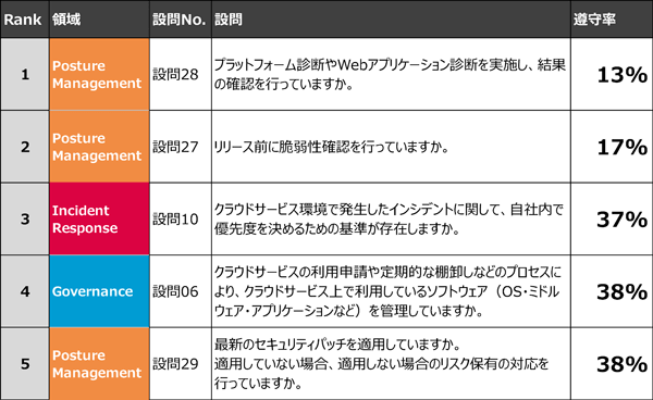 遵守率ワースト5項目