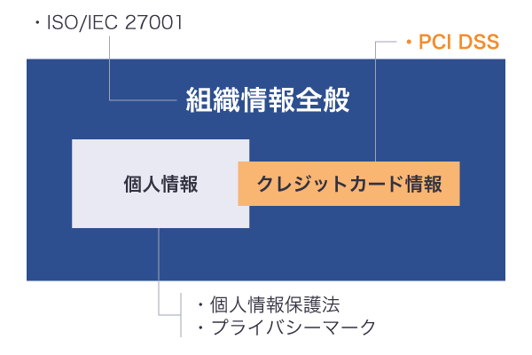 PCI DSSとは