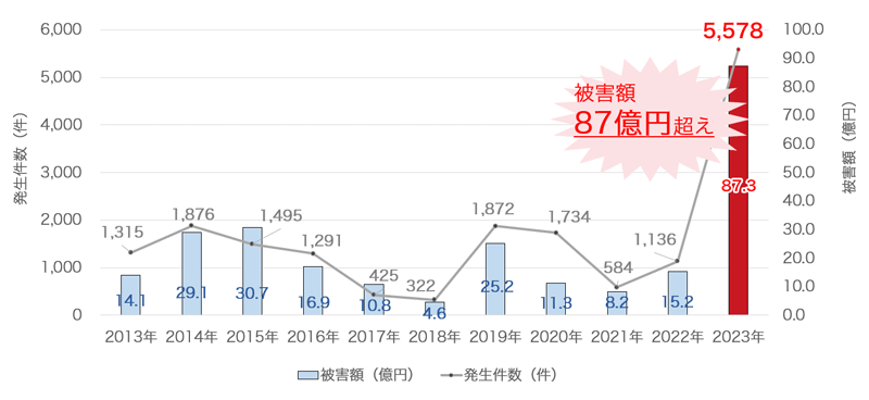 インターネットバンキング不正送金被害