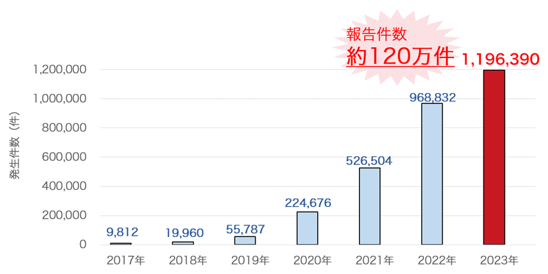 フィッシング報告件数