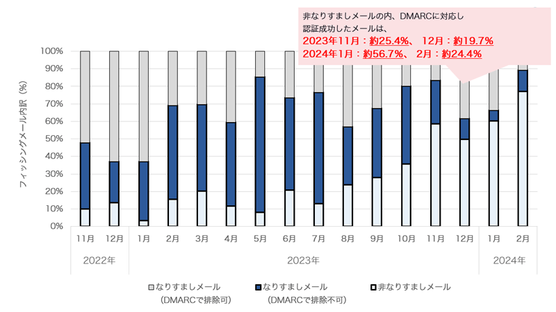 フィッシングメールの内訳